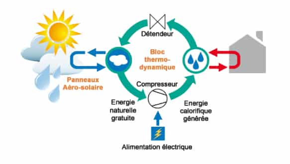 Le fonctionnement d'une centrale solaire thermique